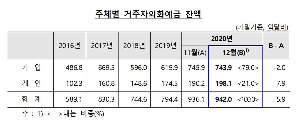 달러 쌀 때 사두자?…12월 개인 달러예금 7억달러↑