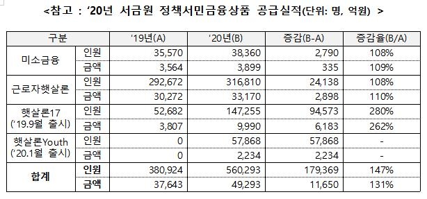 서민금융진흥원 "작년 56만명에게 5조원 금융 지원"