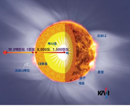 천문연·NASA "태양 코로나 100만도에서 초당 260㎞로 확산"