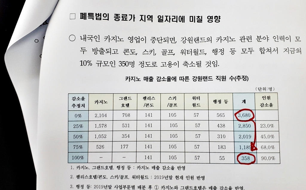 카지노 없으면 강원랜드 10명 중 9명 감원…"재앙 수준"