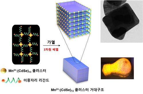 IBS "원자로 만든 반도체 이용해 이산화탄소를 유용물질로 전환"