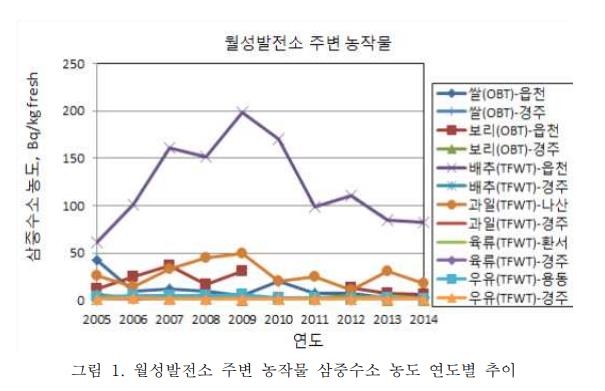 원자력학계 "월성원전 삼중수소, 주민 건강영향 무시할 수준"