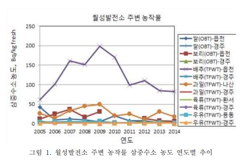 원자력학계 "월성원전 삼중수소, 인체에 위해 끼칠 수준 아니다"(종합)