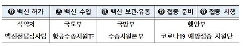 "코로나19 백신접종 2월부터 예약 시작·증명서도 발급"