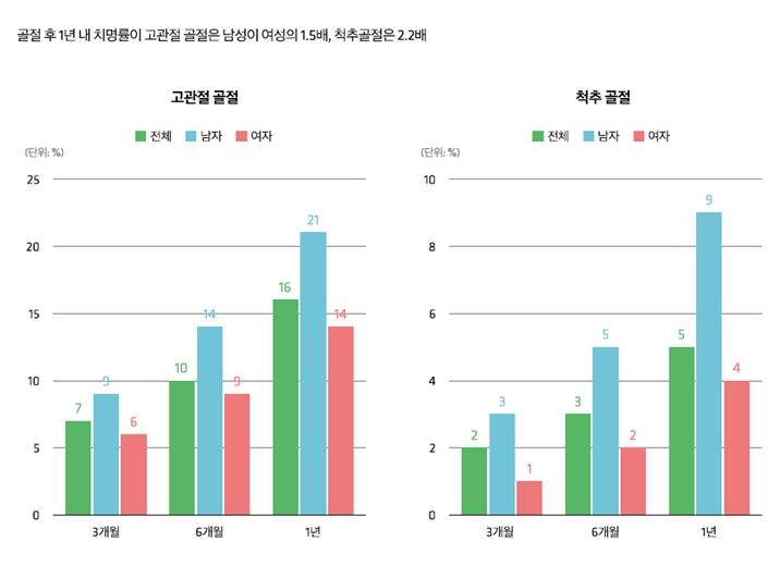 [김길원의 헬스노트] 낙상이 골절 부른다?…근본 원인은 '골다공증'