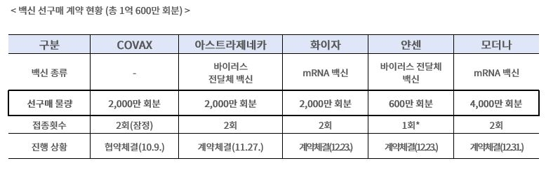 당국 "코백스 백신 배분물량·공급시기 이달 말 구체화"