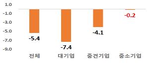 작년 중소기업 수출 0.2%↓ '선전'…K방역제품 '날개'