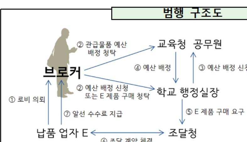 검찰, 전남교육청 납품비리 공무원·업자·브로커 등 21명 기소