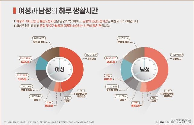 서울 여성 하루 가사노동 2시간26분…남성은 41분