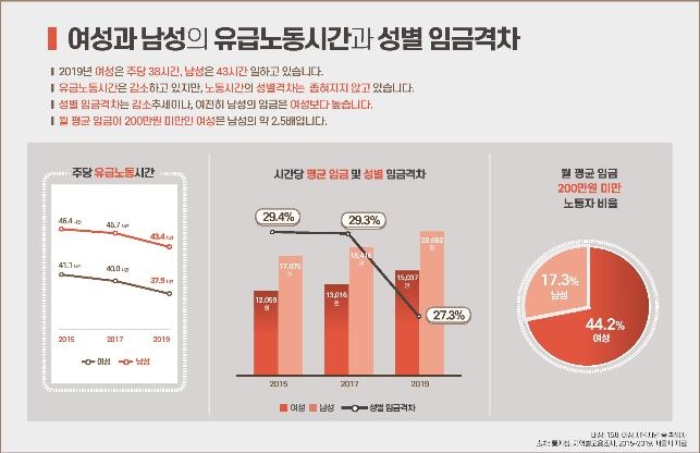 서울 여성 하루 가사노동 2시간26분…남성은 41분