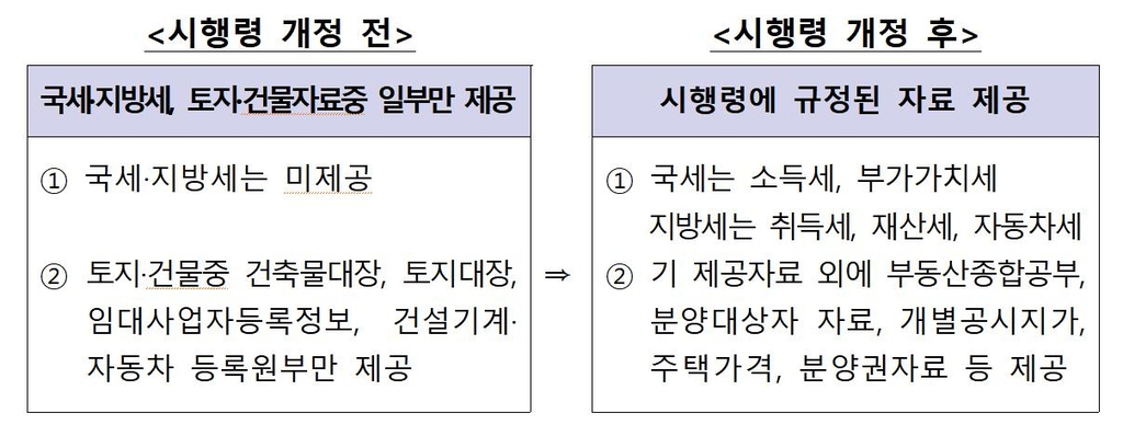 양육비 제때 안 주면 정부가 소득세·재산세도 파악해 징수한다