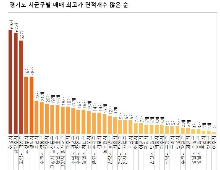 최근 1개월새 매매된 경기도 아파트 3건중 1건은 '역대 최고가'