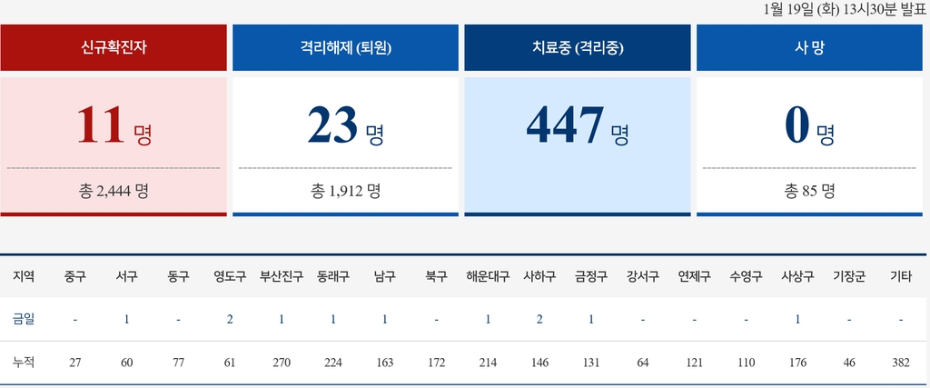 부산 1주일새 가족 감염 45%…확진됐다하면 일가족 전파(종합)