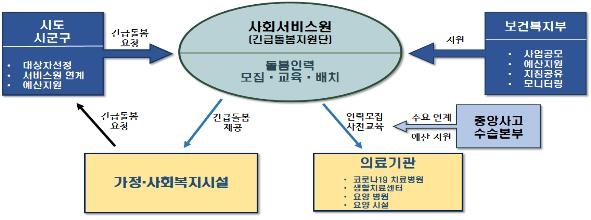 '코로나19 속 돌봄공백 막는다'…복지부, 긴급돌봄사업 시행