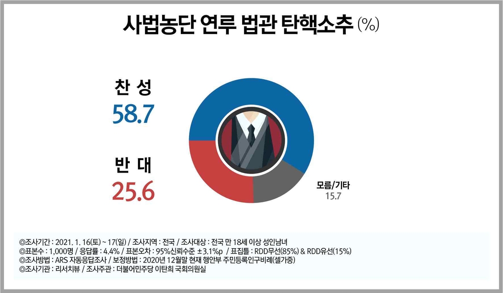 이탄희 "사법농단 법관 탄핵소추, 찬성 58.7% 반대 25.6%"