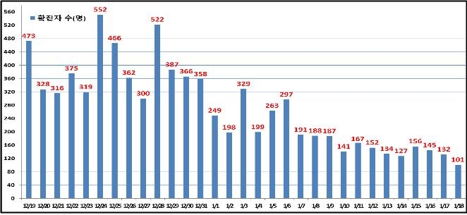 서울 101명 신규 확진…62일만에 최소(종합)