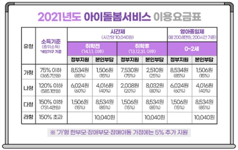 여가부, 아이돌봄 서비스 지원폭 확대…연간 840시간으로