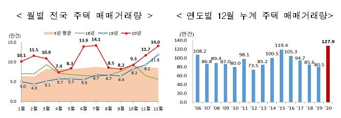 작년 전국 주택 거래량 2006년 통계 작성 이래 '최대'