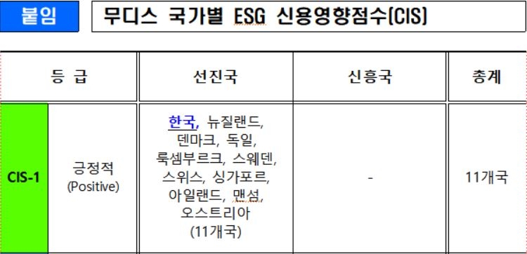 무디스, 한국 ESG 신용영향 점수 '최고등급' 평가(종합)