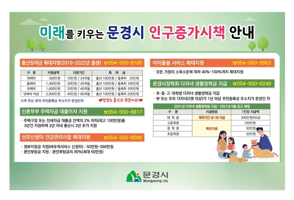 문경시 인구증가시책 효과 만점