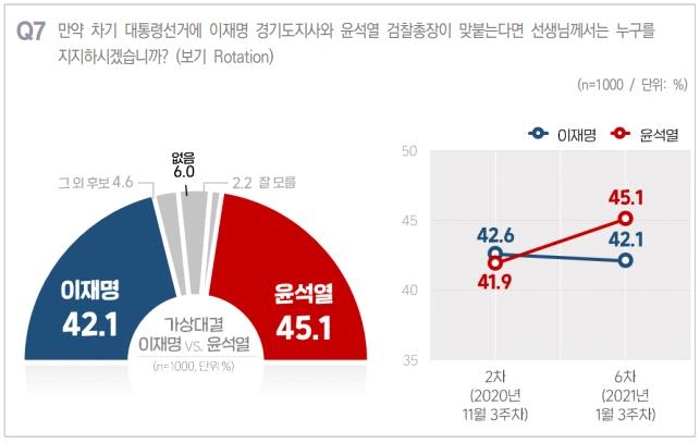 "윤석열, 이낙연·이재명 누구와 붙어도 이긴다"