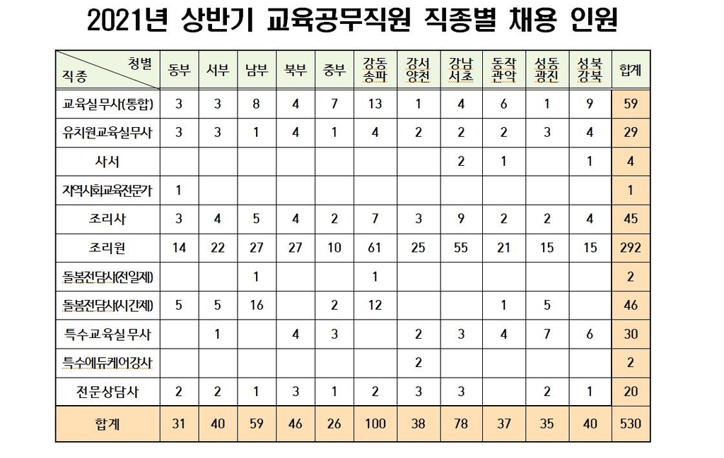 서울시교육청, 급식조리사 등 교육공무직 530명 채용