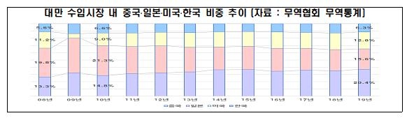 전경련 "상반기 내 대만과 경제약정 체결해야"…정책건의서 제출