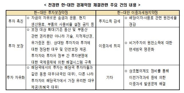 전경련 "상반기 내 대만과 경제약정 체결해야"…정책건의서 제출