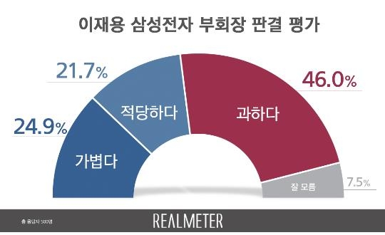 "이재용 2년6개월 실형에 '과하다' 46.0%, '가볍다' 24.9%"