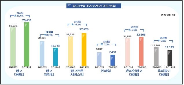 인터넷광고비, 방송광고비 앞질러…모바일 64% 급성장