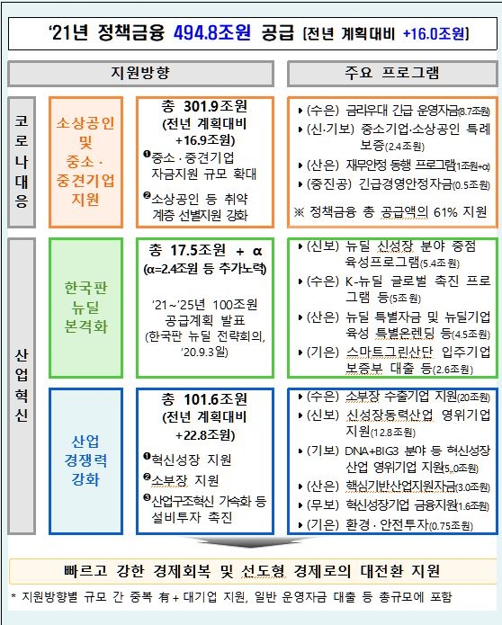 올해 500조 정책금융 지원…코로나 피해·뉴딜 등에 집중(종합)