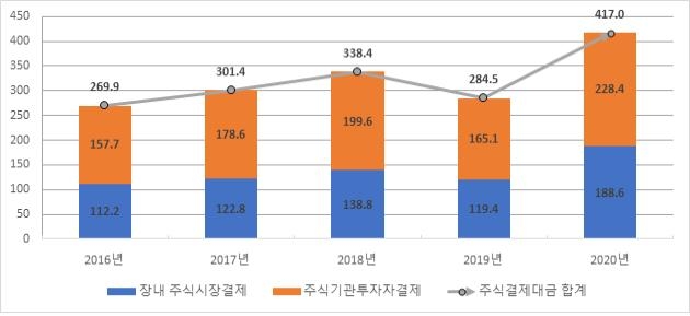 작년 주식결제대금 417조원…46% 증가