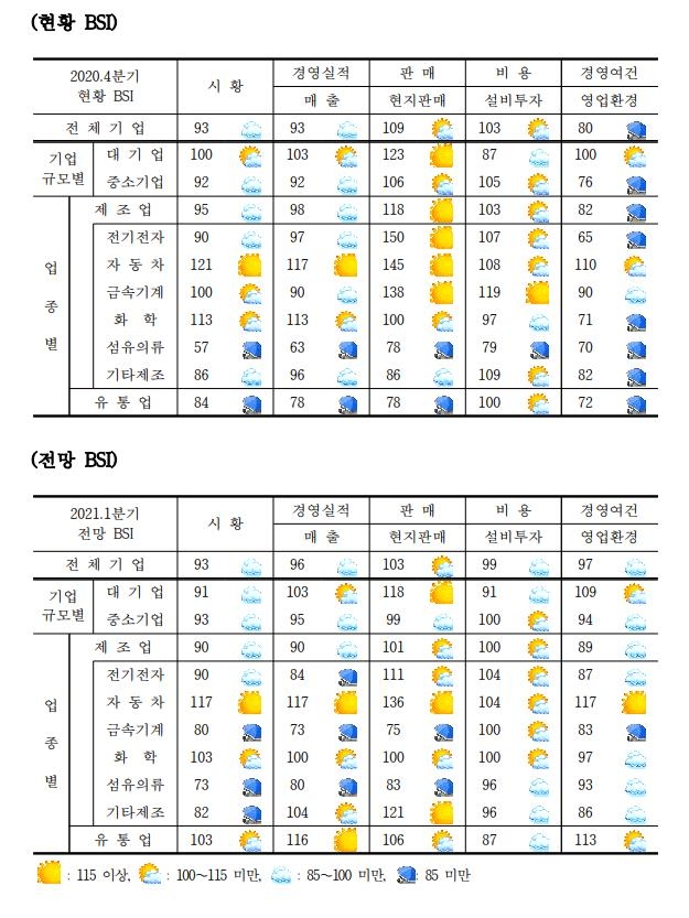 中 진출기업 올해 매출전망 3년 만에 최고…수요개선 기대