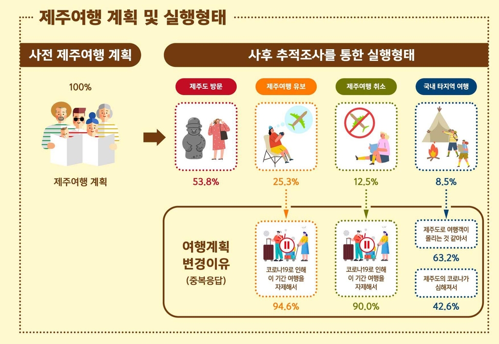 코로나19 속 제주 여행 관광객 "기대보다 더 만족했다"