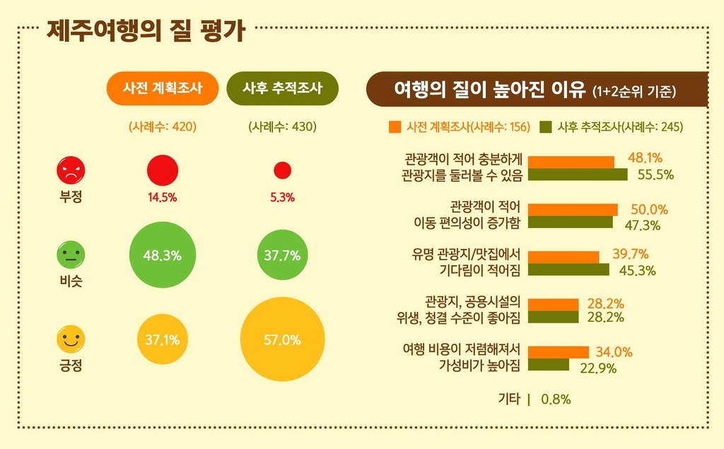 코로나19 속 제주 여행 관광객 "기대보다 더 만족했다"