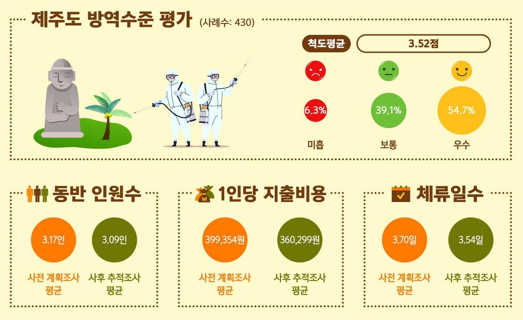 코로나19 속 제주 여행 관광객 "기대보다 더 만족했다"