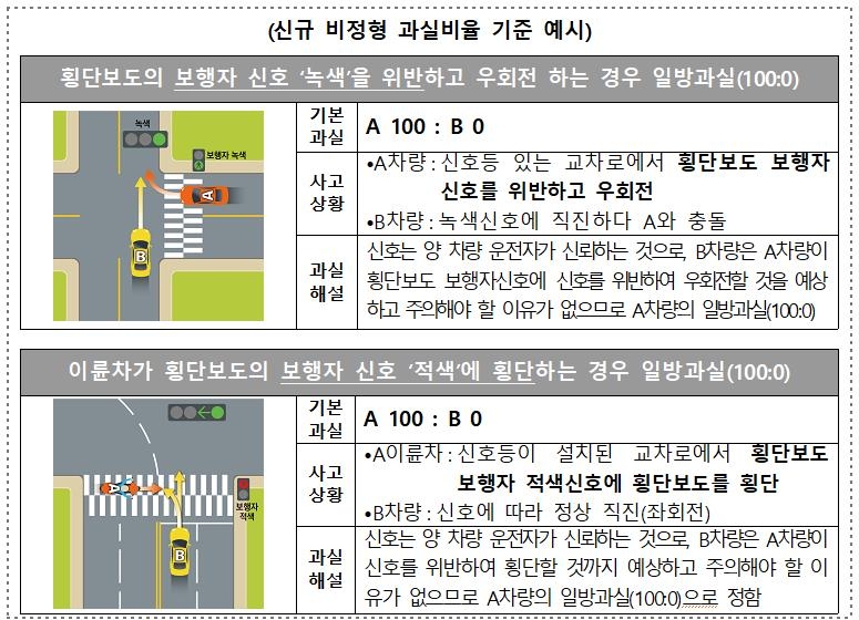 보행자 녹색신호 어기고 우회전하다 '꽝'…"100% 일방과실"