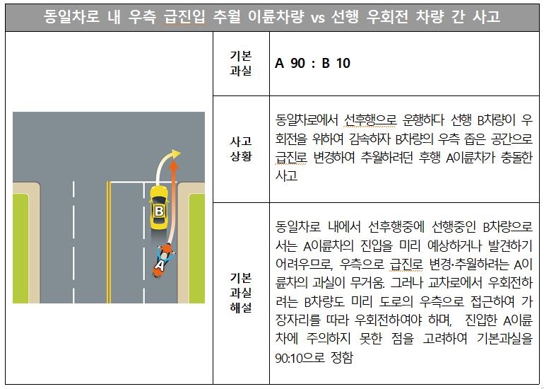 보행자 녹색신호 어기고 우회전하다 '꽝'…"100% 일방과실"