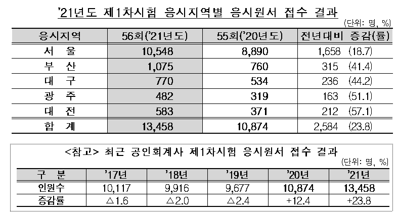 올해 공인회계사 1차시험 1만3천여명 지원…2003년 이후 최대