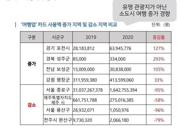 '코로나 1년' 유명 관광지 지고 한적한 소도시 떴다