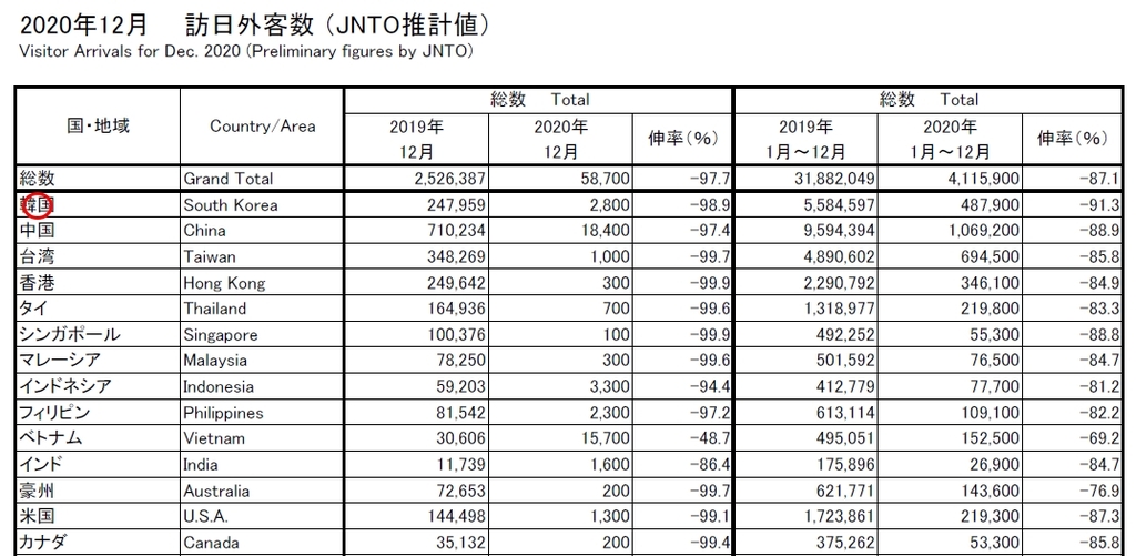 작년 방일 외국인 400만명대…한국인 91.3%↓