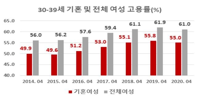 지난해 상반기 '경단녀' 150만6천명…30대가 46%로 최다