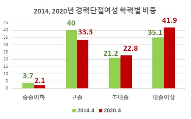 지난해 상반기 '경단녀' 150만6천명…30대가 46%로 최다