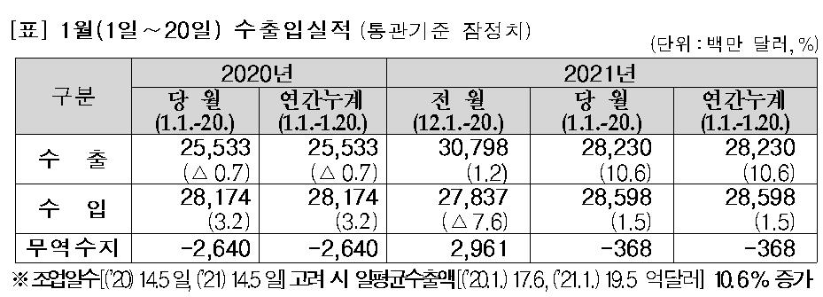 1월 1∼20일 수출 10.6%↑…일평균으로도 10.6%↑