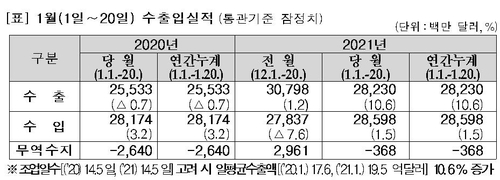 1월 1∼20일 수출 10.6%↑…일평균으로도 10.6%↑(종합)