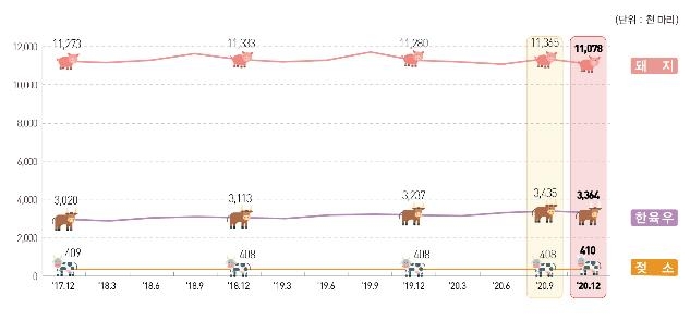 한우·육우·젖소 사육 늘고 돼지 사육은 줄어