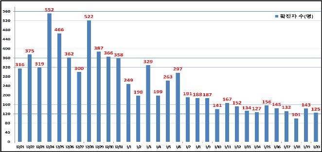 서울 125명 신규 확진…사우나 집단감염 속출(종합)