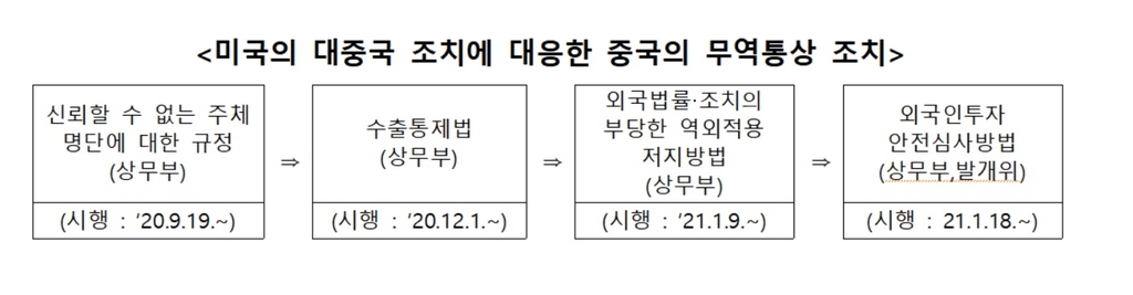 중, 미 제재 맞선 무역통상 조치 잇달아 발표…"투자기업 주의"