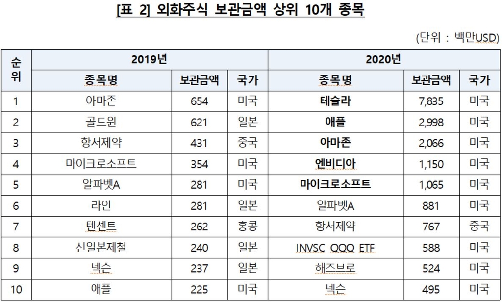 서학개미 테슬라 8.6조 보유…전체 외국주식의 16.7%