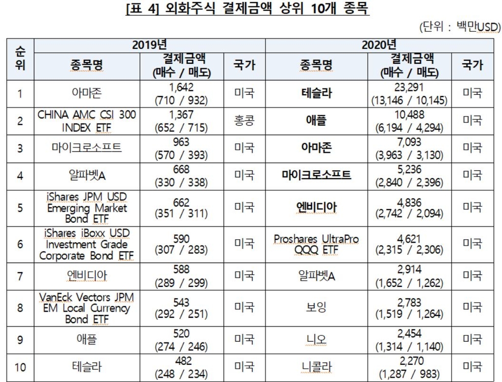 서학개미 테슬라 8.6조 보유…전체 외국주식의 16.7%